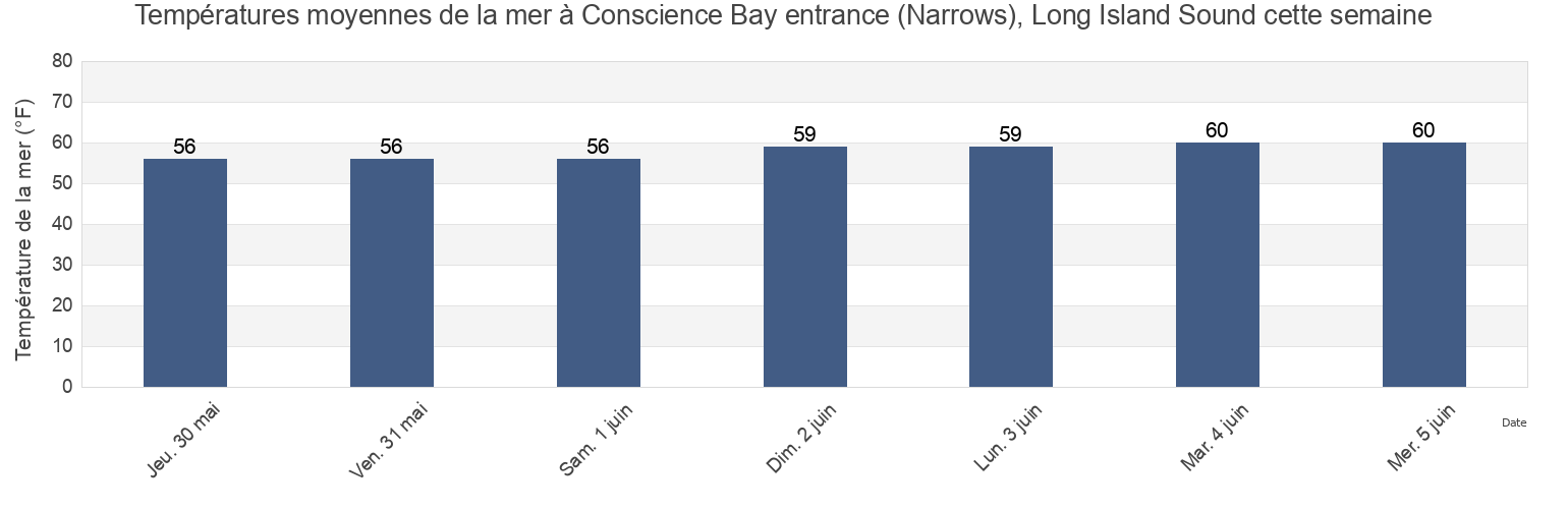Températures moyennes de la mer à Conscience Bay entrance (Narrows), Long Island Sound, Fairfield County, Connecticut, United States cette semaine