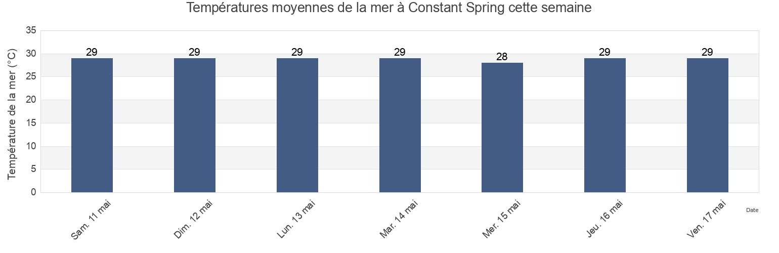 Températures moyennes de la mer à Constant Spring, Constant Spring, St. Andrew, Jamaica cette semaine