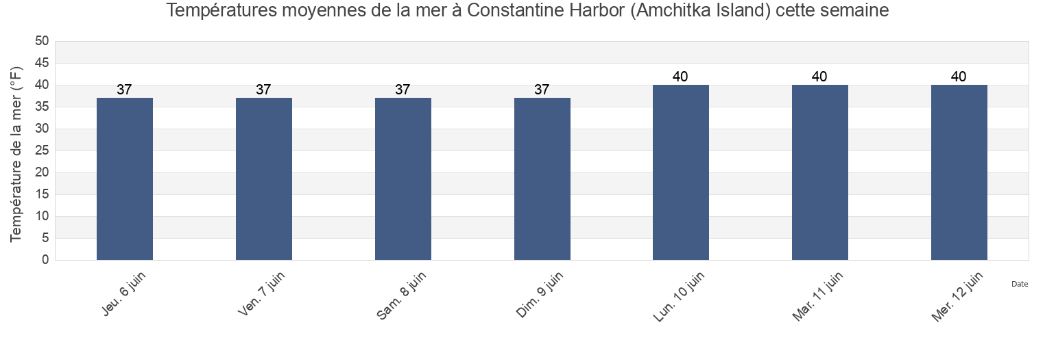 Températures moyennes de la mer à Constantine Harbor (Amchitka Island), Aleutians West Census Area, Alaska, United States cette semaine