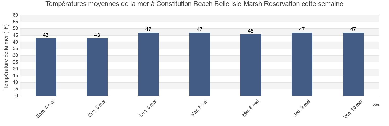 Températures moyennes de la mer à Constitution Beach Belle Isle Marsh Reservation, Suffolk County, Massachusetts, United States cette semaine