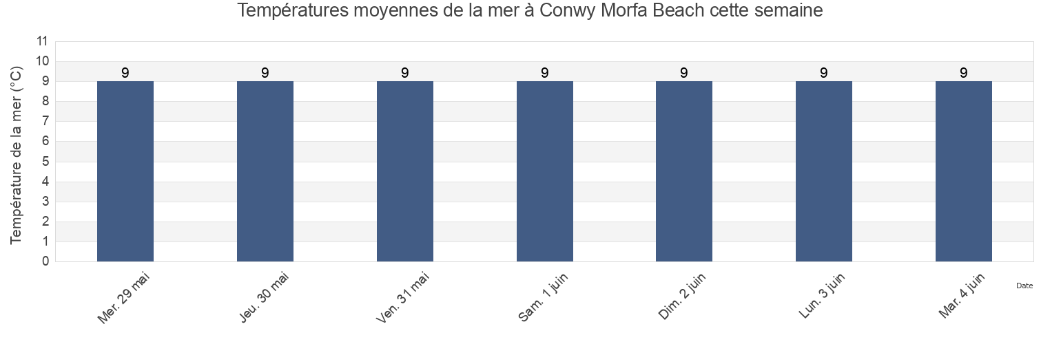 Températures moyennes de la mer à Conwy Morfa Beach, Conwy, Wales, United Kingdom cette semaine