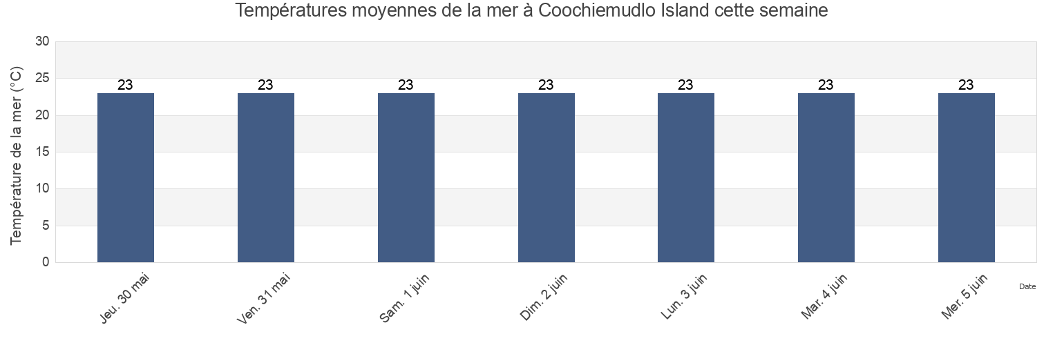 Températures moyennes de la mer à Coochiemudlo Island, Redland, Queensland, Australia cette semaine