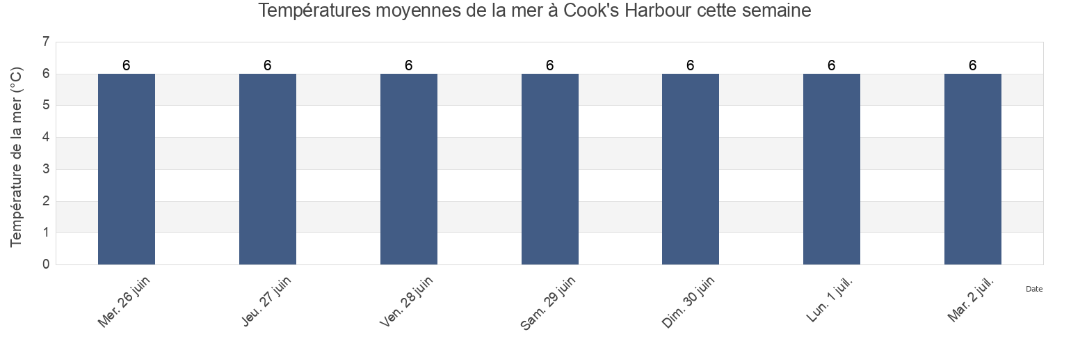 Températures moyennes de la mer à Cook's Harbour, Côte-Nord, Quebec, Canada cette semaine