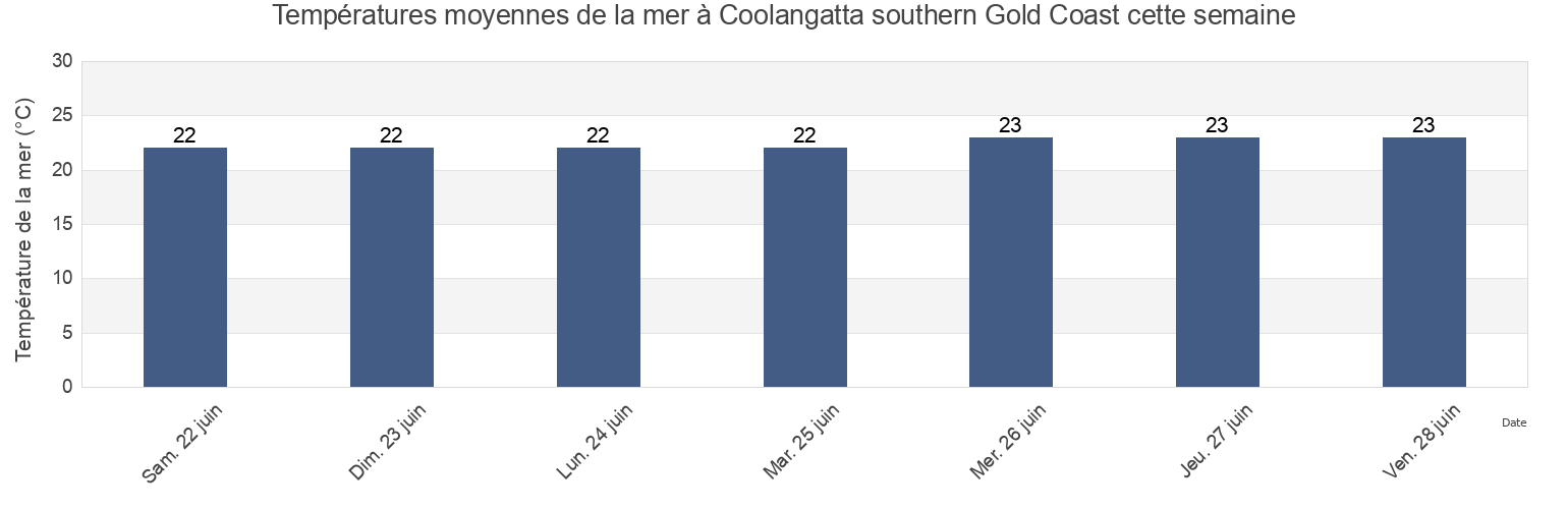 Températures moyennes de la mer à Coolangatta southern Gold Coast, Gold Coast, Queensland, Australia cette semaine