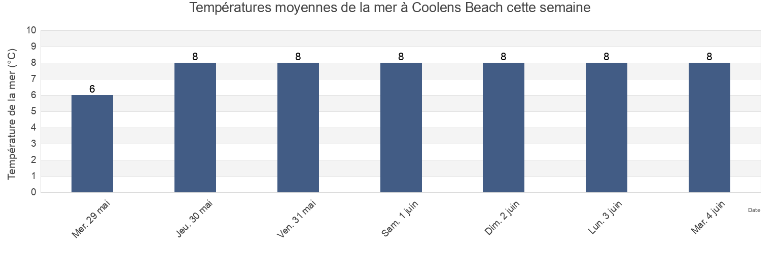 Températures moyennes de la mer à Coolens Beach, Nova Scotia, Canada cette semaine