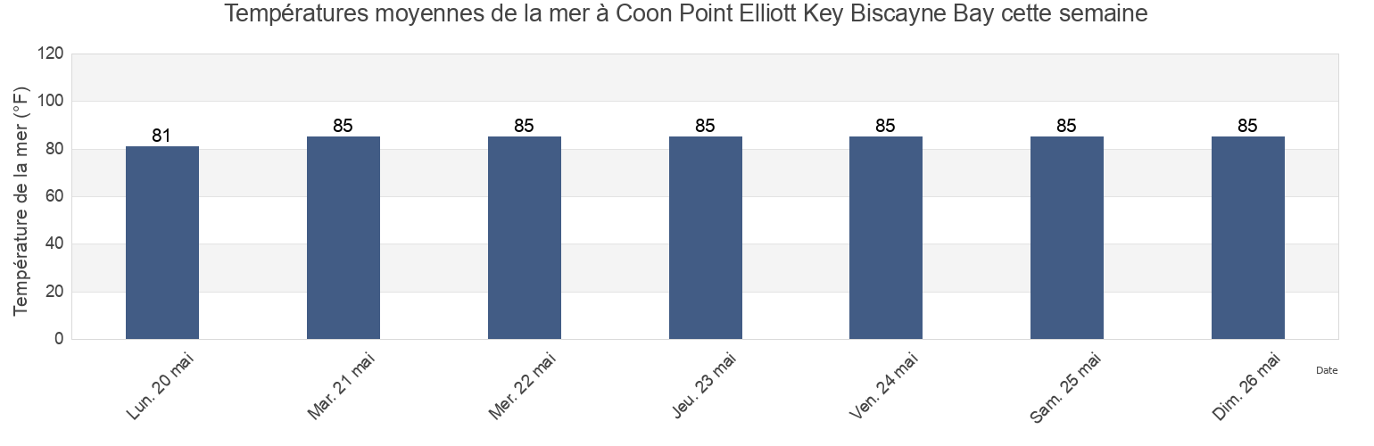Températures moyennes de la mer à Coon Point Elliott Key Biscayne Bay, Miami-Dade County, Florida, United States cette semaine