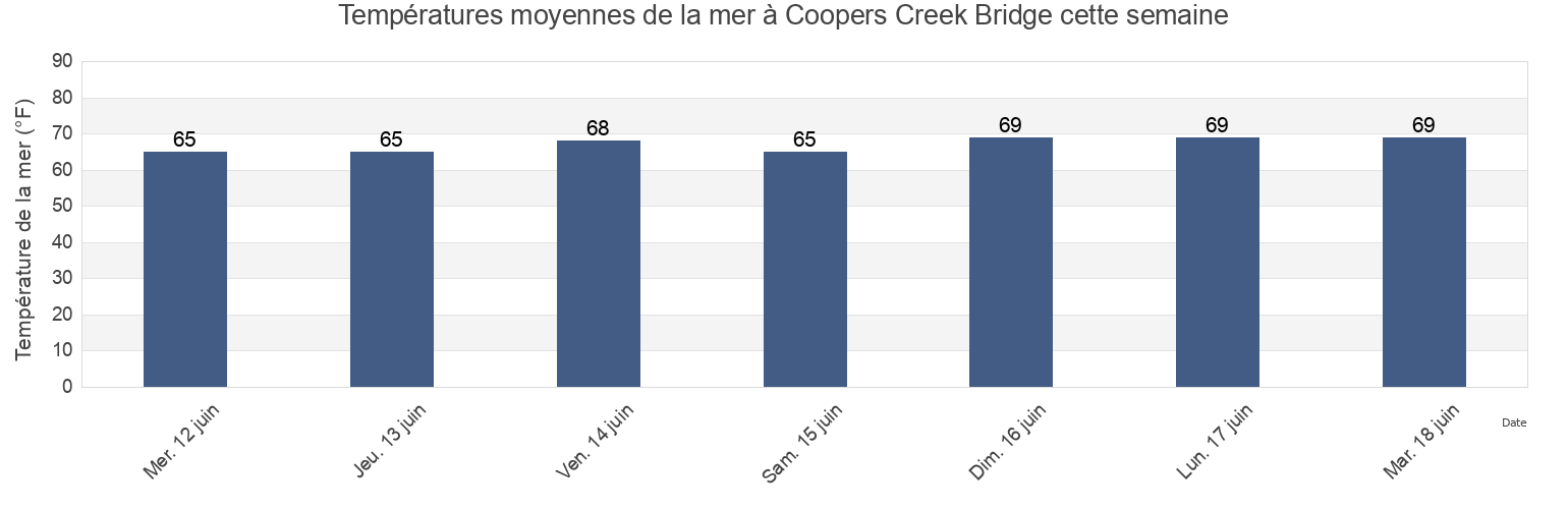 Températures moyennes de la mer à Coopers Creek Bridge, Salem County, New Jersey, United States cette semaine