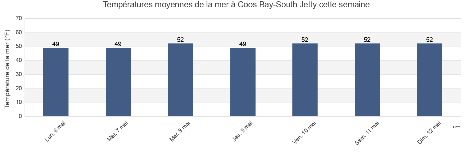 Températures moyennes de la mer à Coos Bay-South Jetty, Coos County, Oregon, United States cette semaine