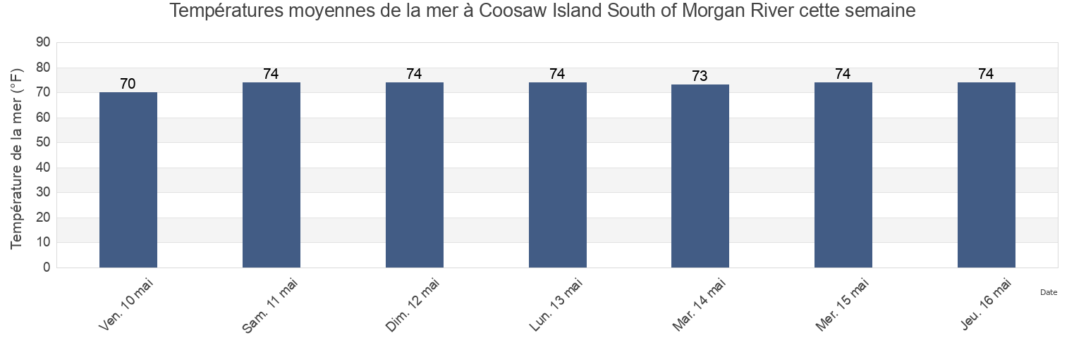Températures moyennes de la mer à Coosaw Island South of Morgan River, Beaufort County, South Carolina, United States cette semaine