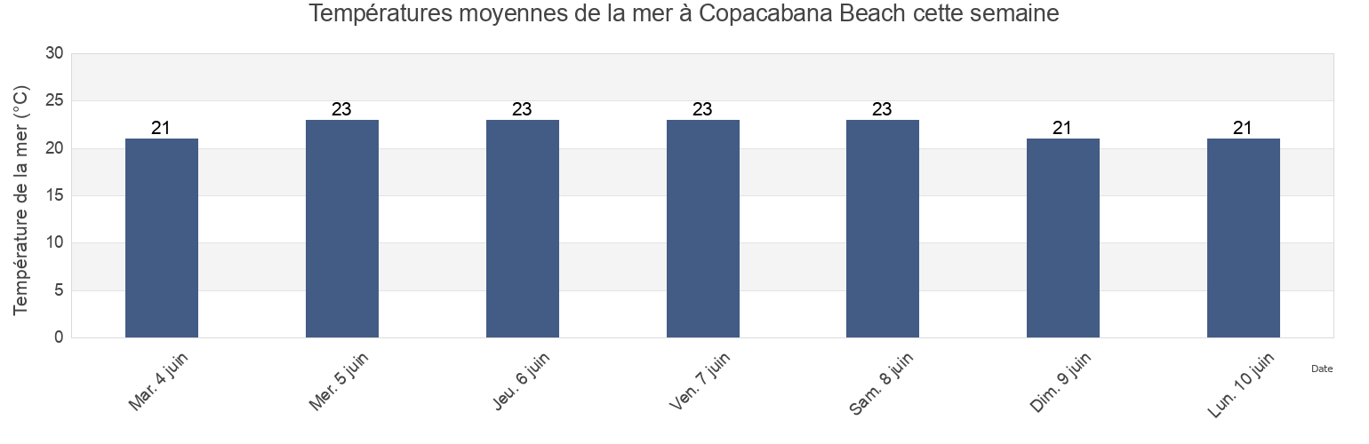 Températures moyennes de la mer à Copacabana Beach, Rio de Janeiro, Rio de Janeiro, Brazil cette semaine