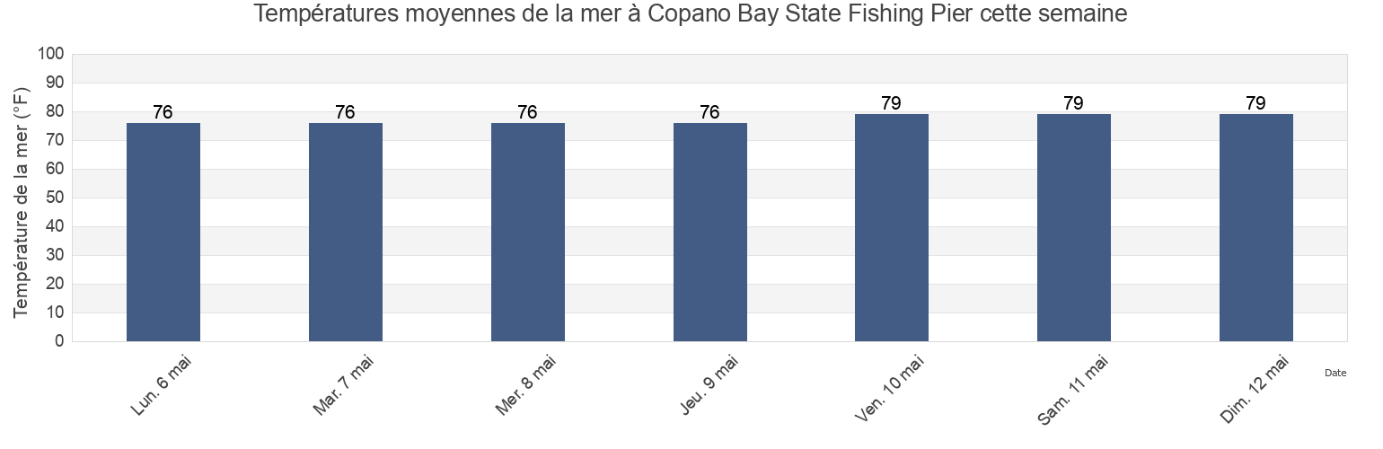 Températures moyennes de la mer à Copano Bay State Fishing Pier, Aransas County, Texas, United States cette semaine