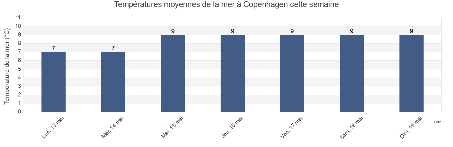 Températures moyennes de la mer à Copenhagen, København, Capital Region, Denmark cette semaine