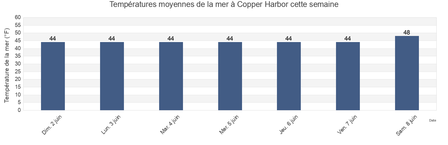 Températures moyennes de la mer à Copper Harbor, Prince of Wales-Hyder Census Area, Alaska, United States cette semaine