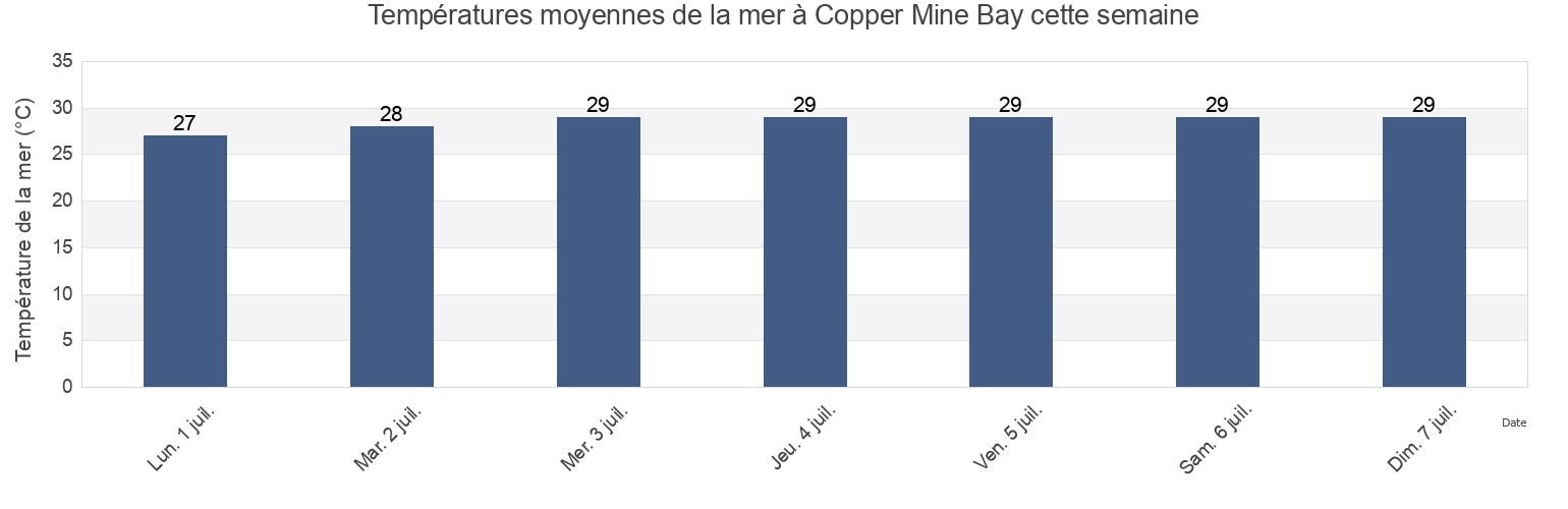 Températures moyennes de la mer à Copper Mine Bay, East End, Saint John Island, U.S. Virgin Islands cette semaine