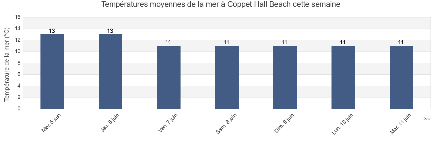 Températures moyennes de la mer à Coppet Hall Beach, Pembrokeshire, Wales, United Kingdom cette semaine