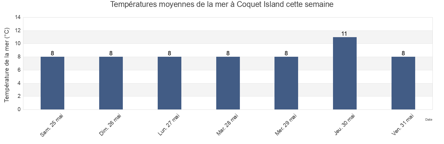 Températures moyennes de la mer à Coquet Island, Borough of North Tyneside, England, United Kingdom cette semaine