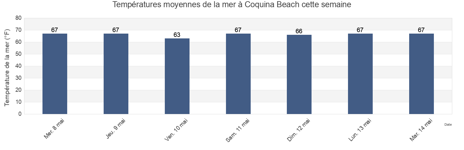 Températures moyennes de la mer à Coquina Beach, Dare County, North Carolina, United States cette semaine