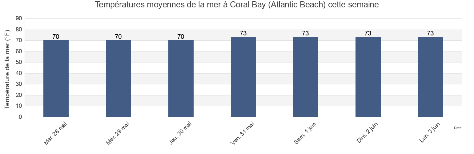 Températures moyennes de la mer à Coral Bay (Atlantic Beach), Carteret County, North Carolina, United States cette semaine