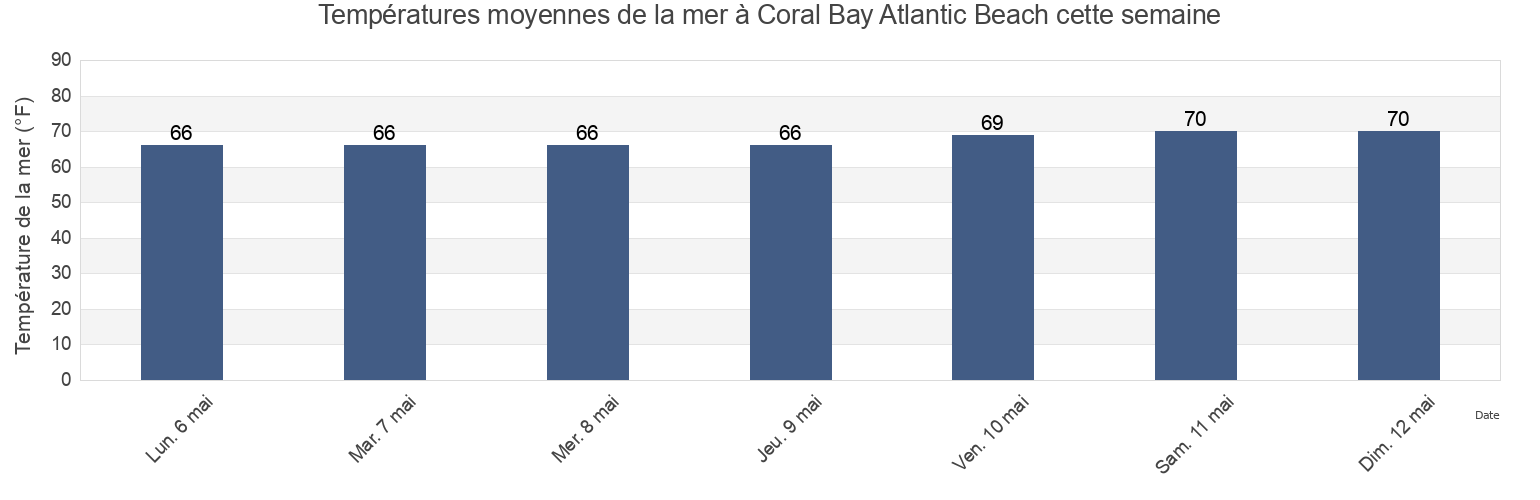 Températures moyennes de la mer à Coral Bay Atlantic Beach, Carteret County, North Carolina, United States cette semaine