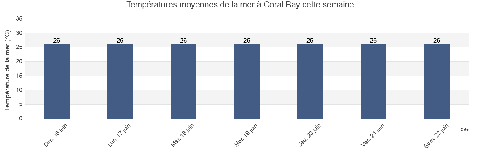 Températures moyennes de la mer à Coral Bay, Exmouth, Western Australia, Australia cette semaine