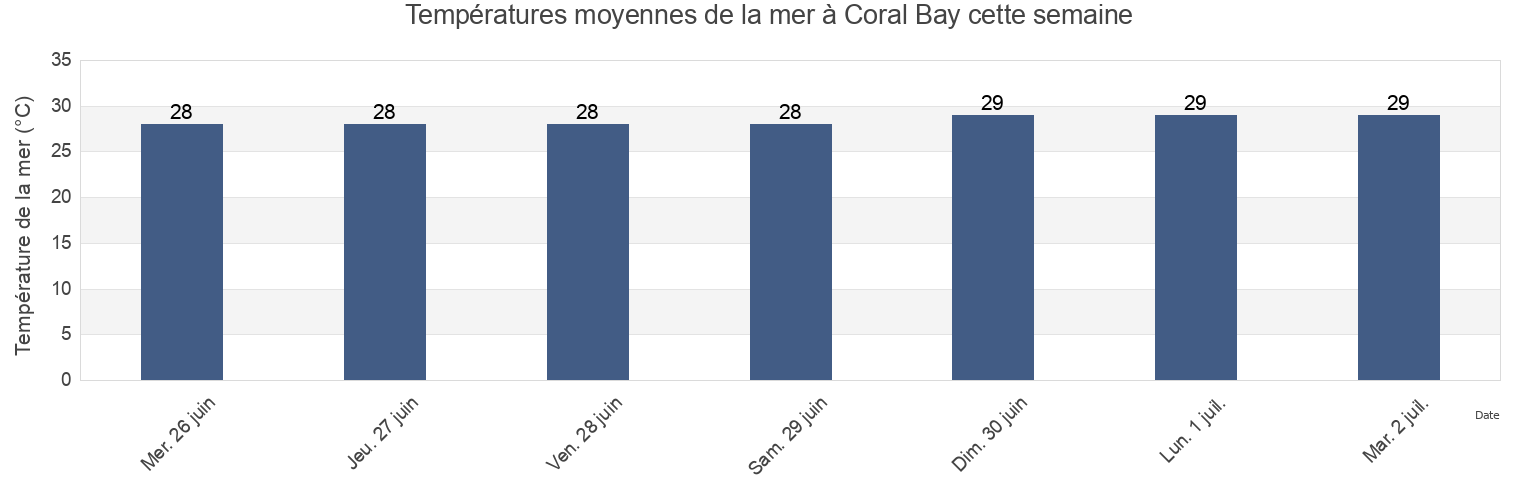 Températures moyennes de la mer à Coral Bay, Saint John Island, U.S. Virgin Islands cette semaine
