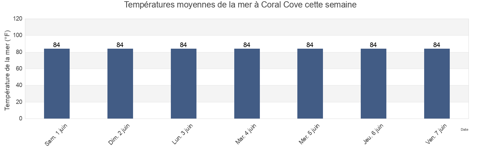 Températures moyennes de la mer à Coral Cove, Pasco County, Florida, United States cette semaine