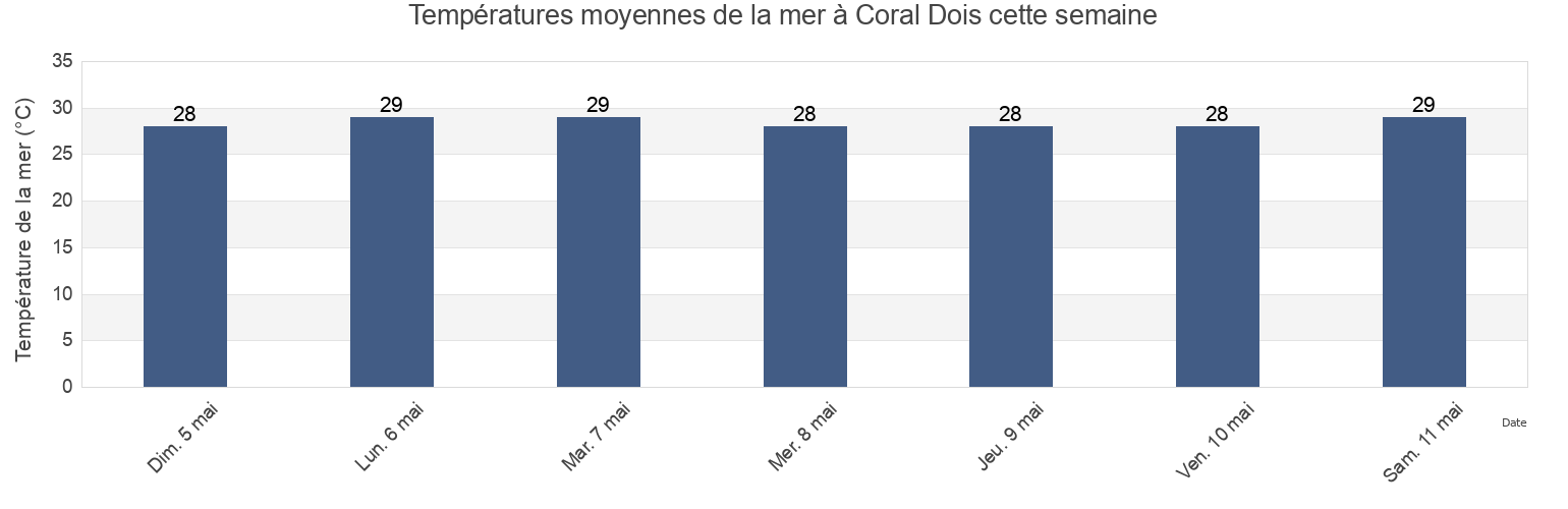 Températures moyennes de la mer à Coral Dois, Camaragibe, Pernambuco, Brazil cette semaine