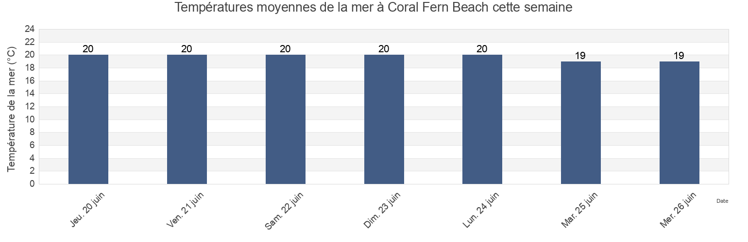 Températures moyennes de la mer à Coral Fern Beach, New South Wales, Australia cette semaine