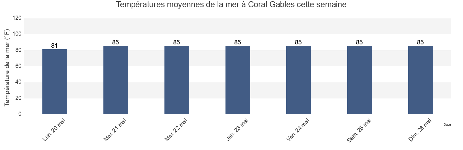 Températures moyennes de la mer à Coral Gables, Miami-Dade County, Florida, United States cette semaine