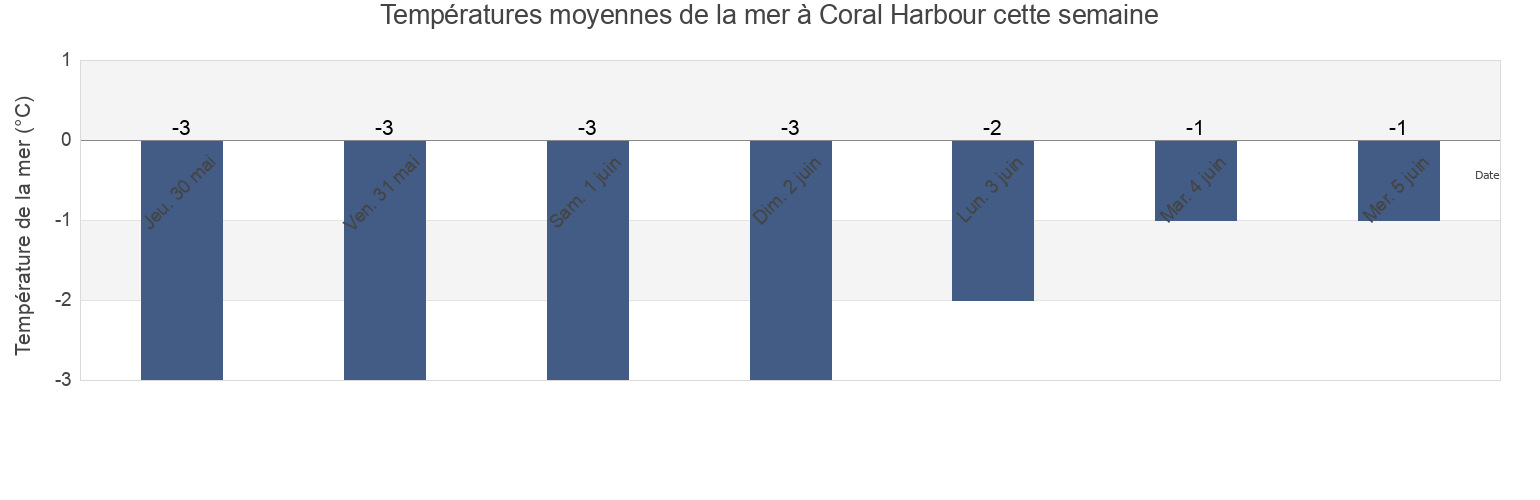 Températures moyennes de la mer à Coral Harbour, Nunavut, Canada cette semaine