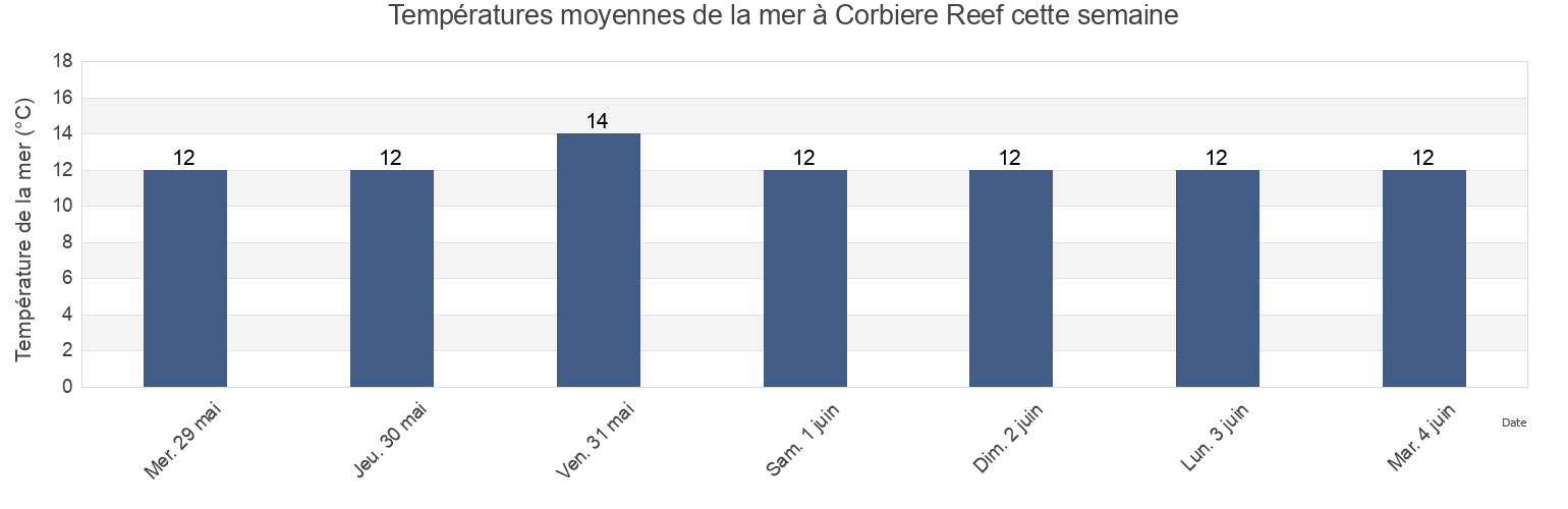 Températures moyennes de la mer à Corbiere Reef, Greater London, England, United Kingdom cette semaine