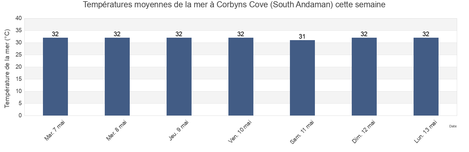 Températures moyennes de la mer à Corbyns Cove (South Andaman), Nicobar, Andaman and Nicobar, India cette semaine