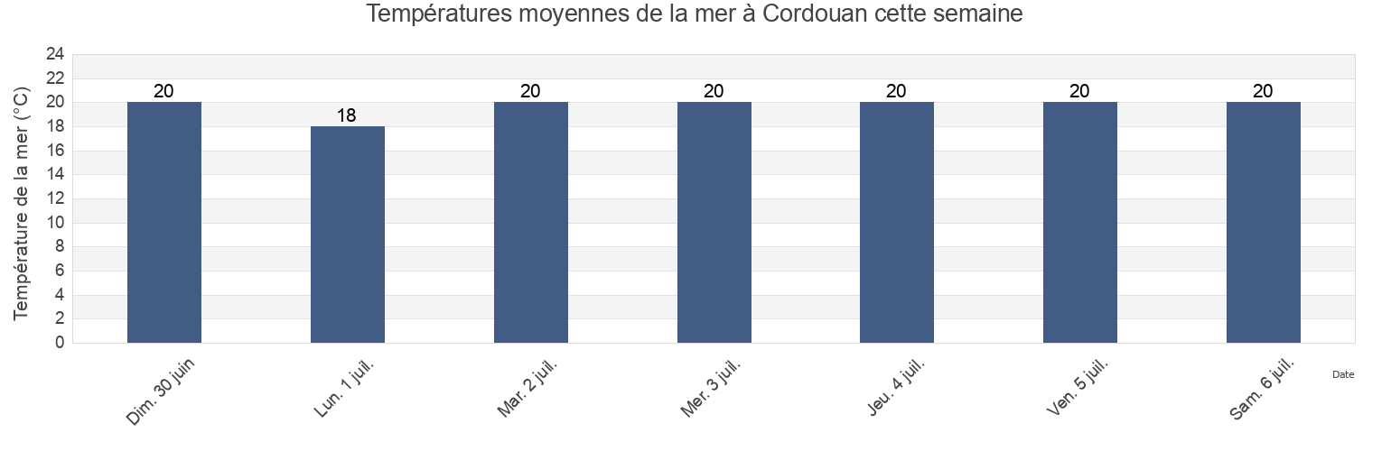 Températures moyennes de la mer à Cordouan, Charente-Maritime, Nouvelle-Aquitaine, France cette semaine