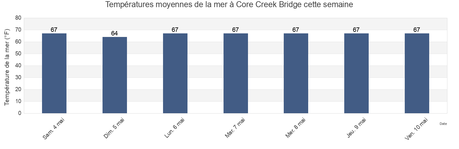 Températures moyennes de la mer à Core Creek Bridge, Carteret County, North Carolina, United States cette semaine