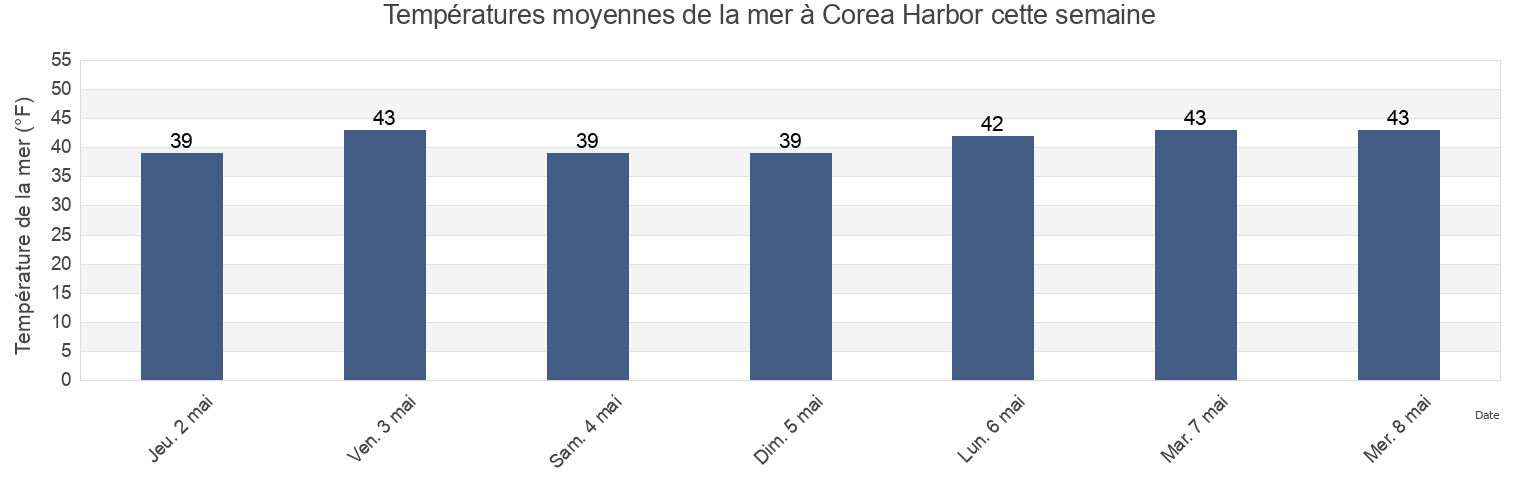 Températures moyennes de la mer à Corea Harbor, Hancock County, Maine, United States cette semaine