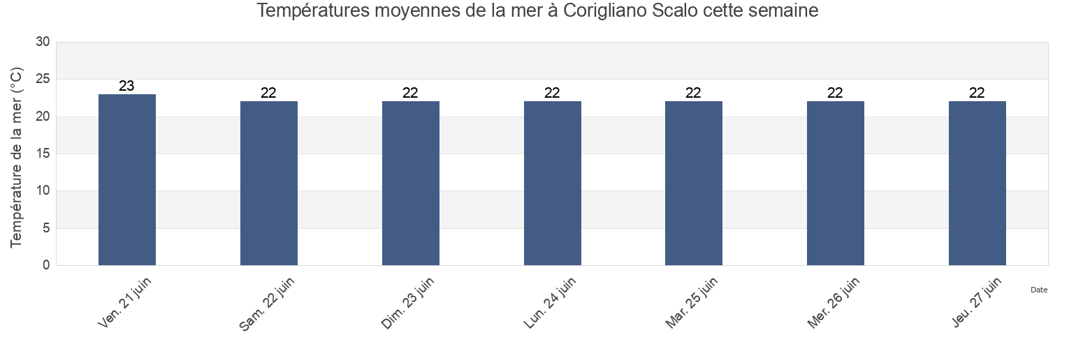 Températures moyennes de la mer à Corigliano Scalo, Provincia di Cosenza, Calabria, Italy cette semaine