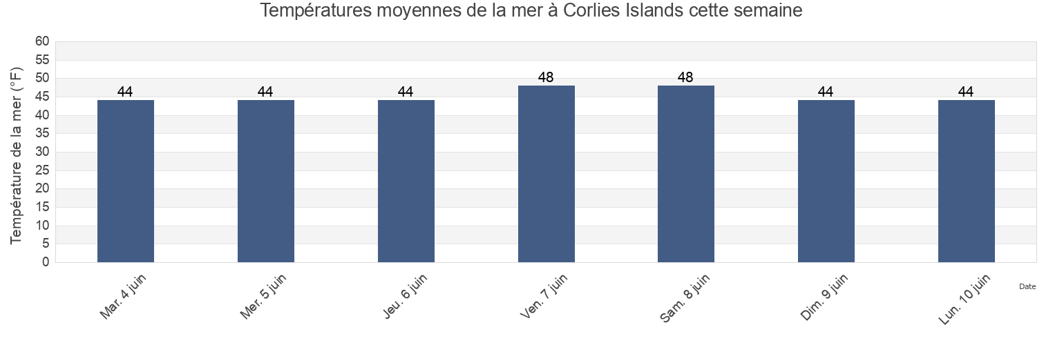 Températures moyennes de la mer à Corlies Islands, Prince of Wales-Hyder Census Area, Alaska, United States cette semaine