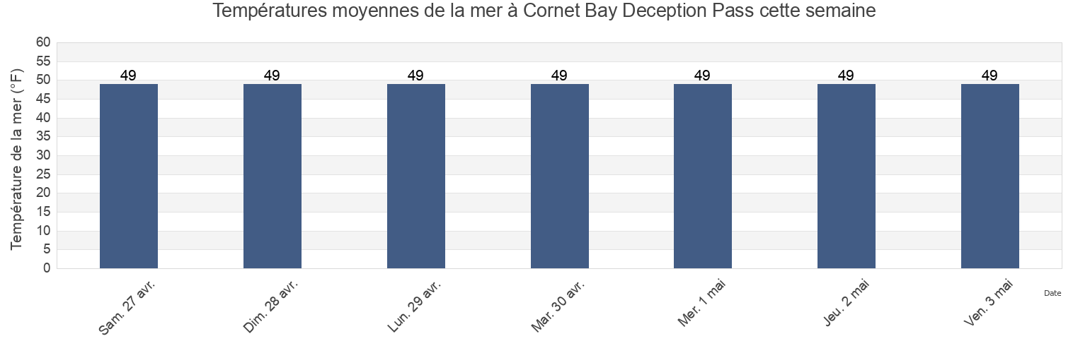 Températures moyennes de la mer à Cornet Bay Deception Pass, Island County, Washington, United States cette semaine