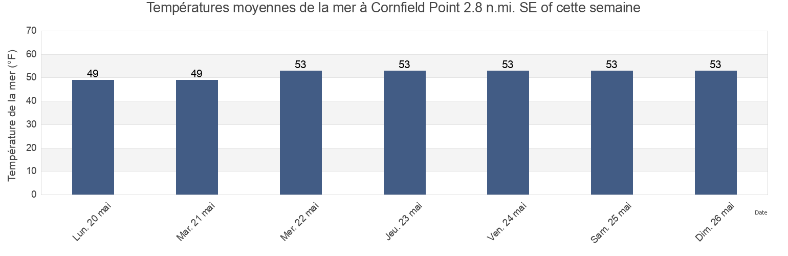 Températures moyennes de la mer à Cornfield Point 2.8 n.mi. SE of, Middlesex County, Connecticut, United States cette semaine