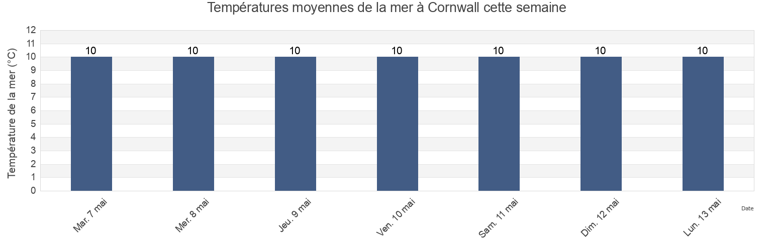 Températures moyennes de la mer à Cornwall, England, United Kingdom cette semaine