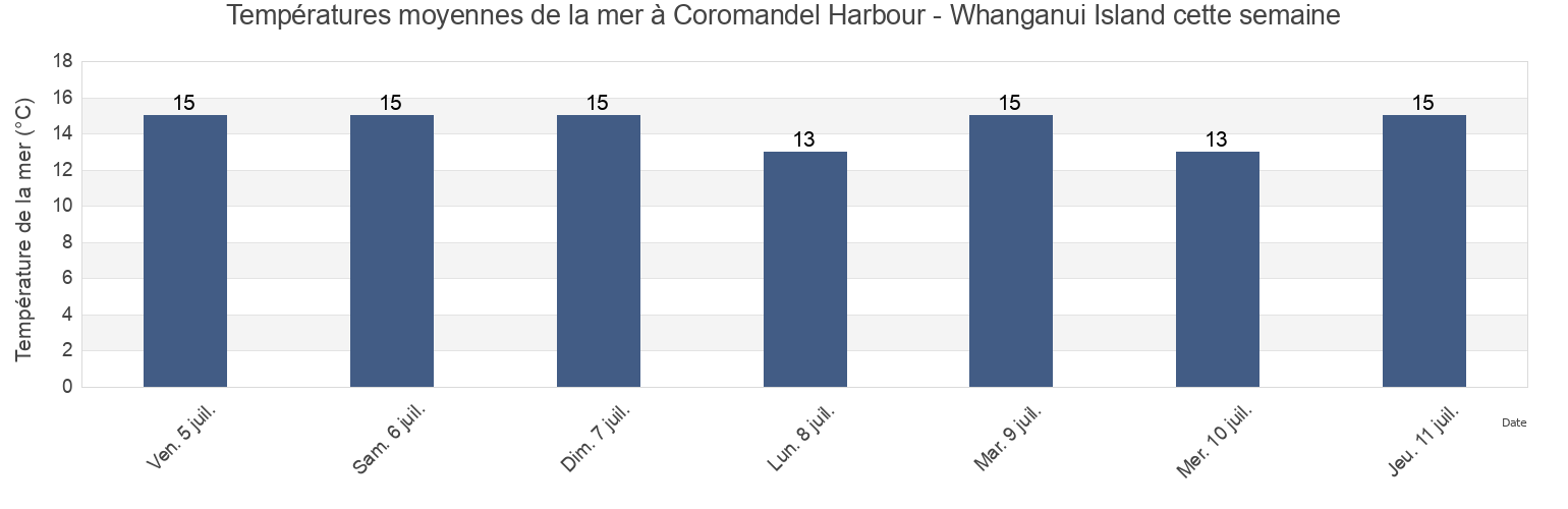 Températures moyennes de la mer à Coromandel Harbour - Whanganui Island, Thames-Coromandel District, Waikato, New Zealand cette semaine