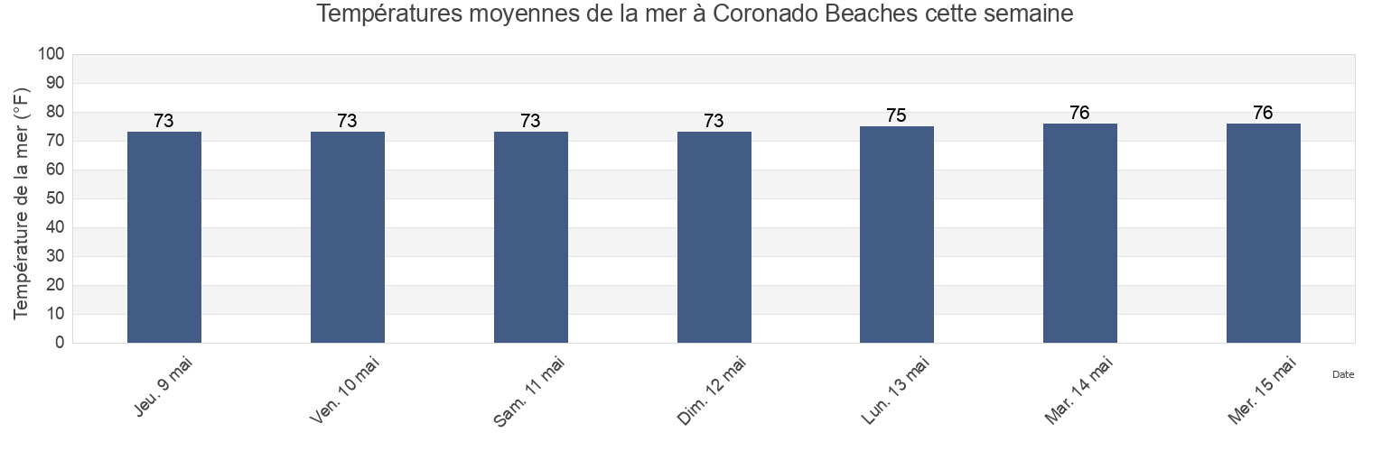 Températures moyennes de la mer à Coronado Beaches, Volusia County, Florida, United States cette semaine