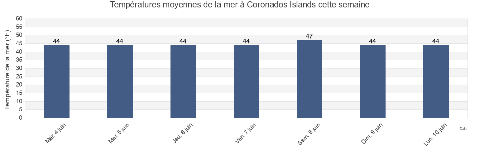 Températures moyennes de la mer à Coronados Islands, Prince of Wales-Hyder Census Area, Alaska, United States cette semaine