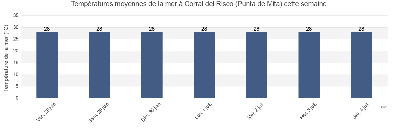 Températures moyennes de la mer à Corral del Risco (Punta de Mita), Bahía de Banderas, Nayarit, Mexico cette semaine