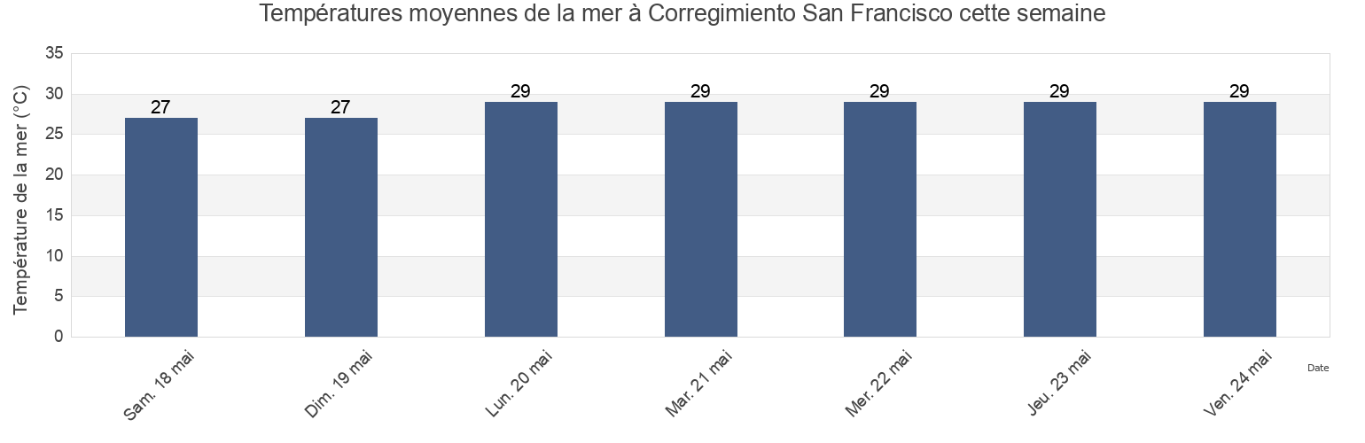 Températures moyennes de la mer à Corregimiento San Francisco, Distrito de Panamá, Panamá, Panama cette semaine