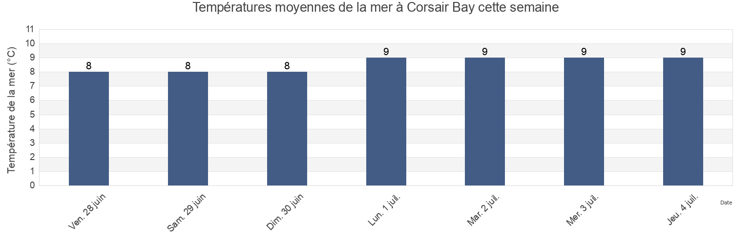 Températures moyennes de la mer à Corsair Bay, Christchurch City, Canterbury, New Zealand cette semaine