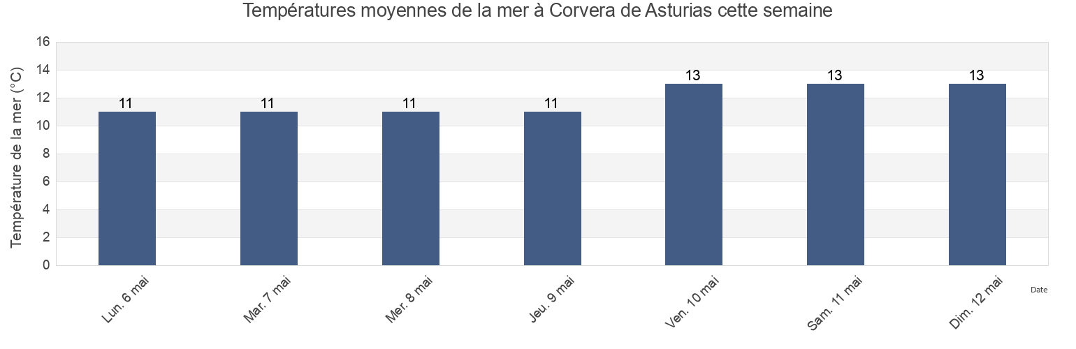 Températures moyennes de la mer à Corvera de Asturias, Province of Asturias, Asturias, Spain cette semaine