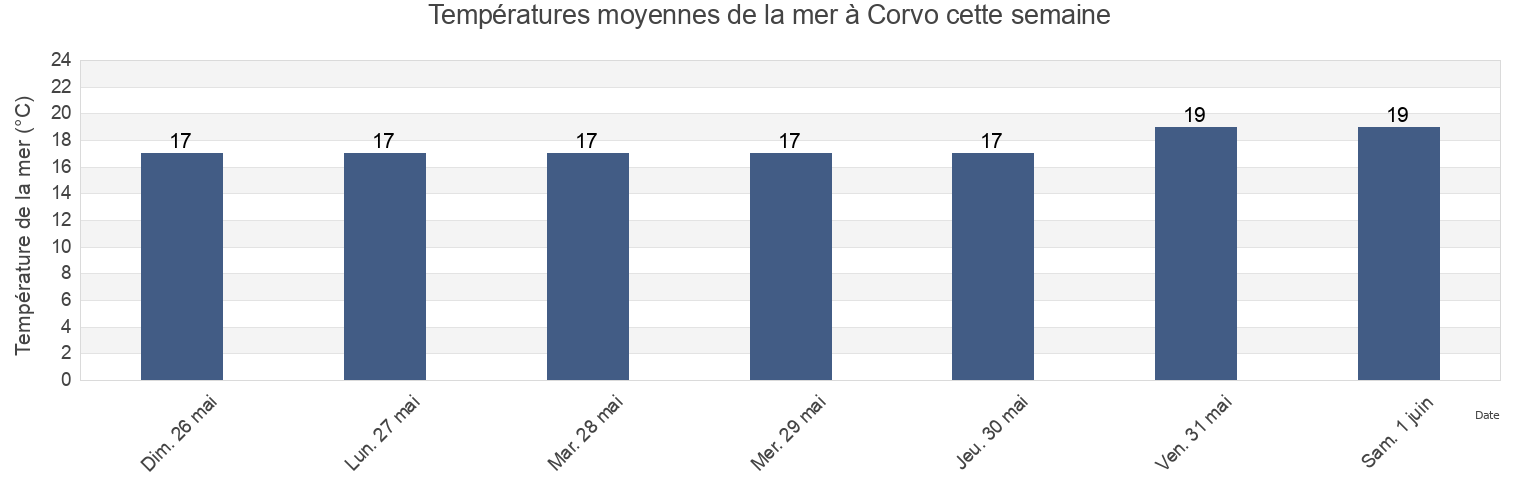 Températures moyennes de la mer à Corvo, Azores, Portugal cette semaine