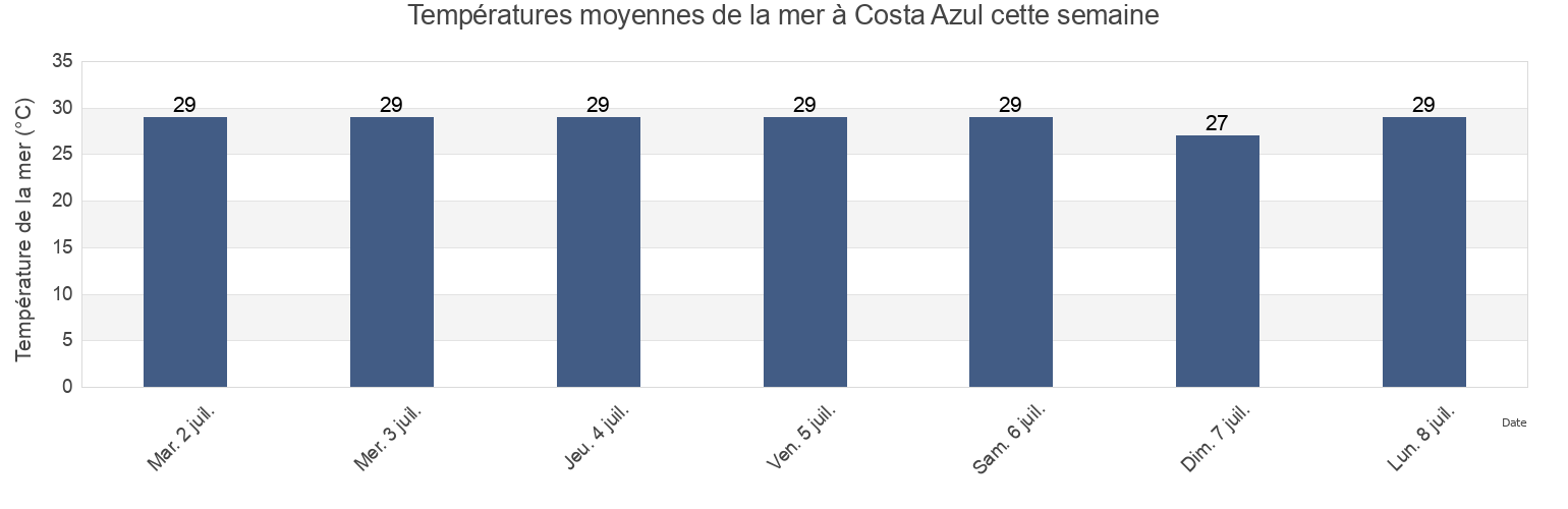 Températures moyennes de la mer à Costa Azul, Acapulco de Juárez, Guerrero, Mexico cette semaine