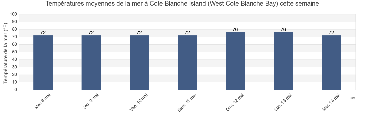 Températures moyennes de la mer à Cote Blanche Island (West Cote Blanche Bay), Iberia Parish, Louisiana, United States cette semaine